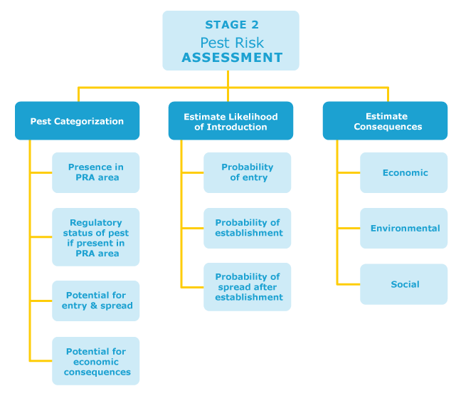 PRA Process
